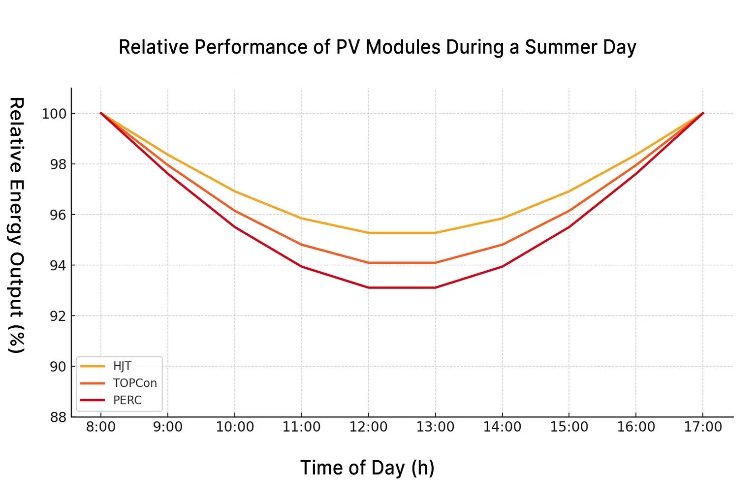 Relative Performance of PV Modules During a Summer Day Relative Performance of PV Modules During a Summer Day