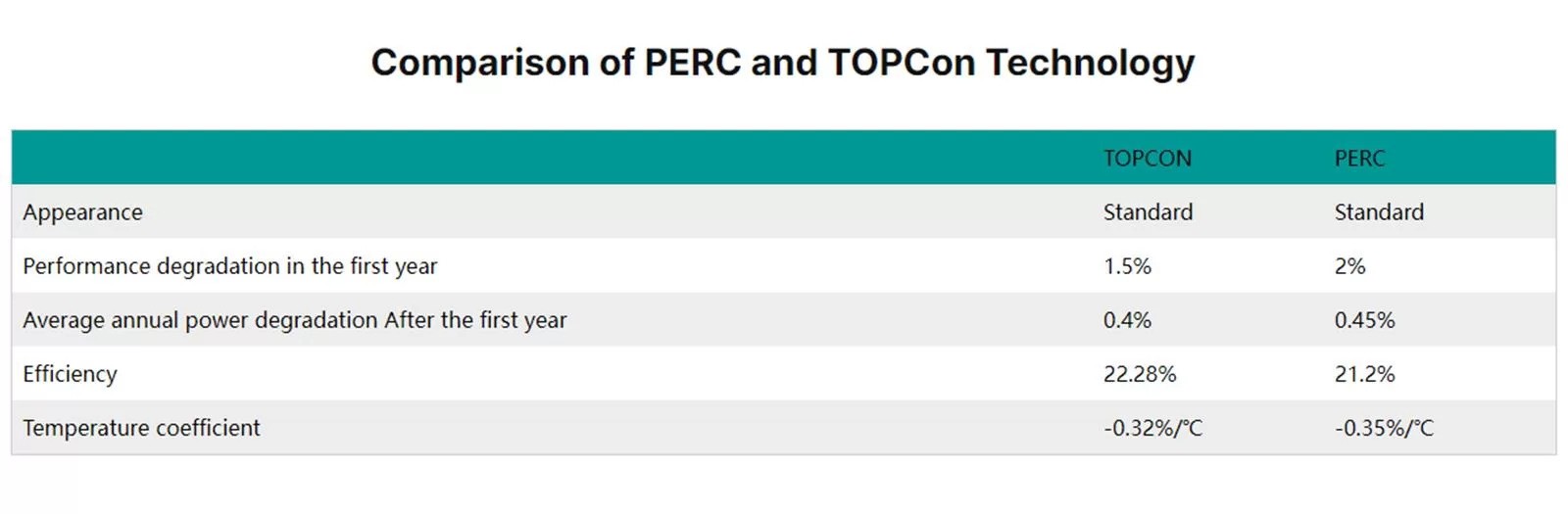 Technologie PERC et TOPCon
