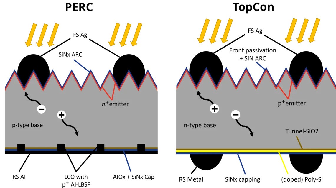PERC and TOPCon PERC et TOPCon