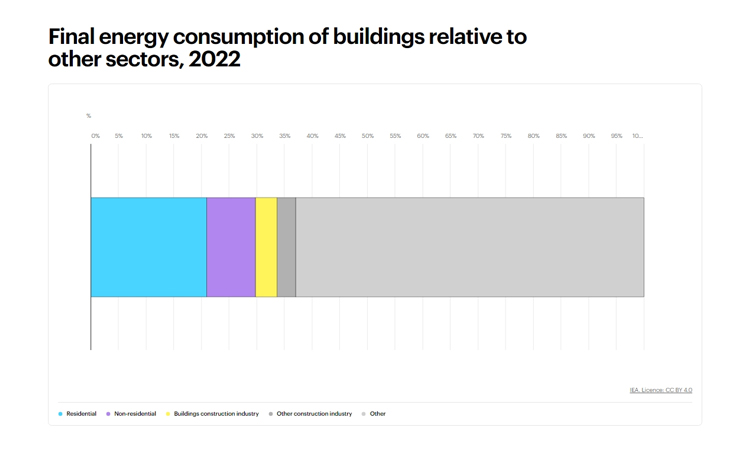 4 - Final energy consumption of buildings relative to other sectors, 2022