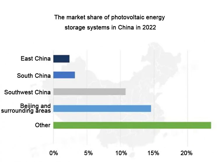 Photovoltaic energy storage system industry