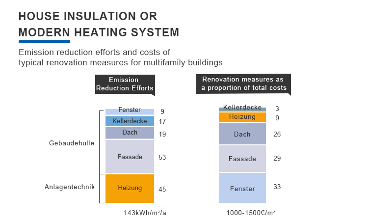 1 - insulated or modern heating systems