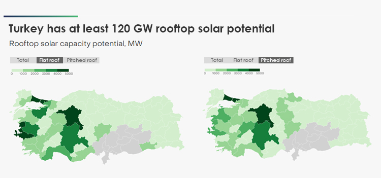 3 - it is likely that the true technical potential across the country even exceeds 120 GW
