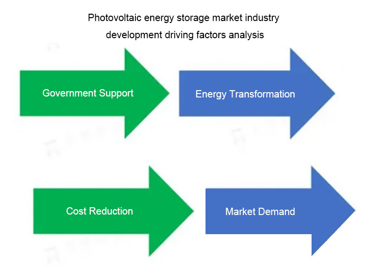 The photovoltaic energy storage system market is growing rapidly