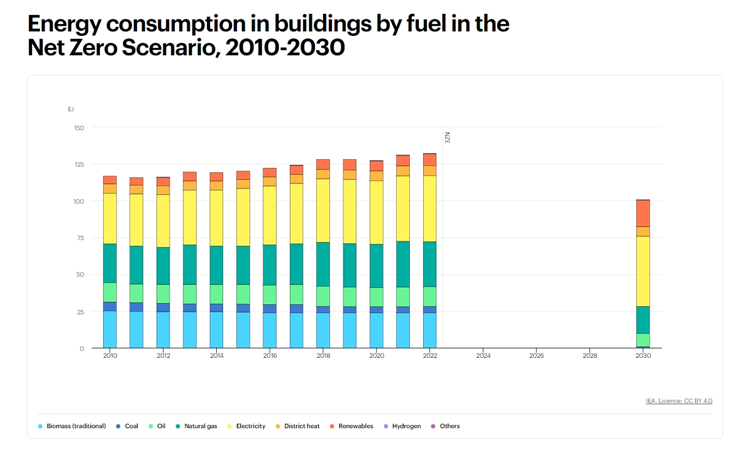 4 - Energy consumption in buildings by fuel in the Net Zero Scenario, 2010-2030