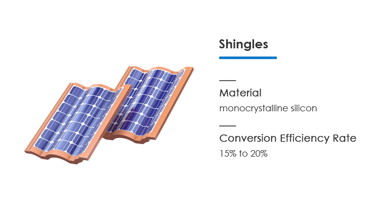 5 - Some shingles, instead use monocrystalline silicon, which is also used to fabricate computer chips