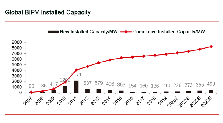 2 - The total installed capacity of BIPV