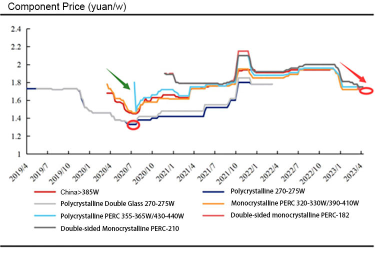 光伏的主材和辅材价格持续下降