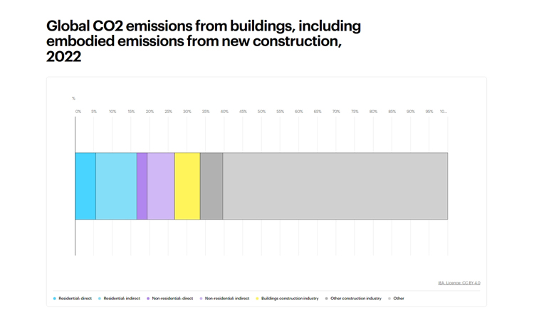 3 - Global CO2 emissions from buildings, including embodied emissions from new construction, 2022