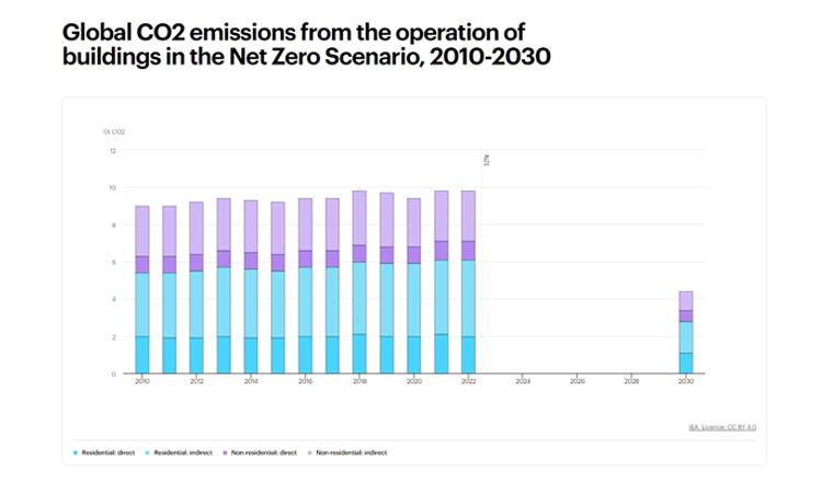 3 - global CO2 emissions from the operation of building in the Net Zero Scenario, 2010-2030
