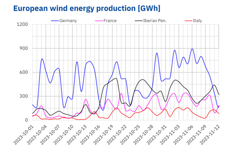 1 - wind energy production forecasts indicate
