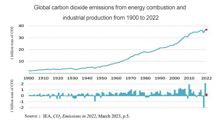 3 - Energy sector CO2 emissions include emissions from energy combustion and industrial processes