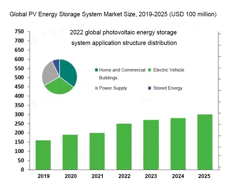 Global photovoltaic energy storage system