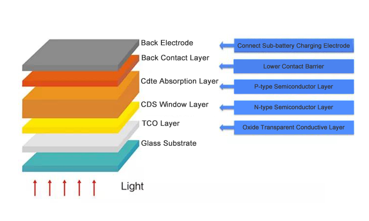 5 - The working principle of CdTe solar glass