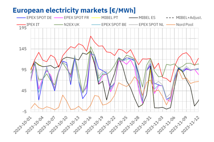 3 - 1 Electricity demand