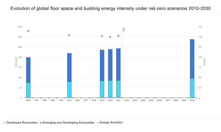 2 - Zero-carbon-ready buildings are highly energy-efficient and resilient buildings