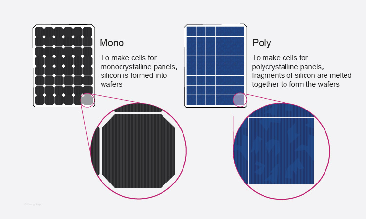 2 - Monocrystalline Solar Panels and Polycrystalline Solar Panels
