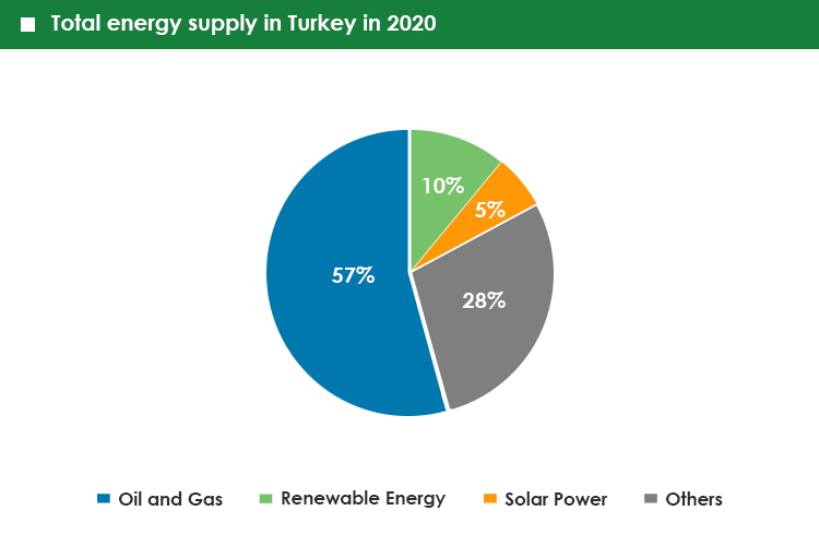 2 - 57% of Turkey&rsquo;s total energy supply in 2020 was derived from oil and gas, with renewables coming in at 15%.
