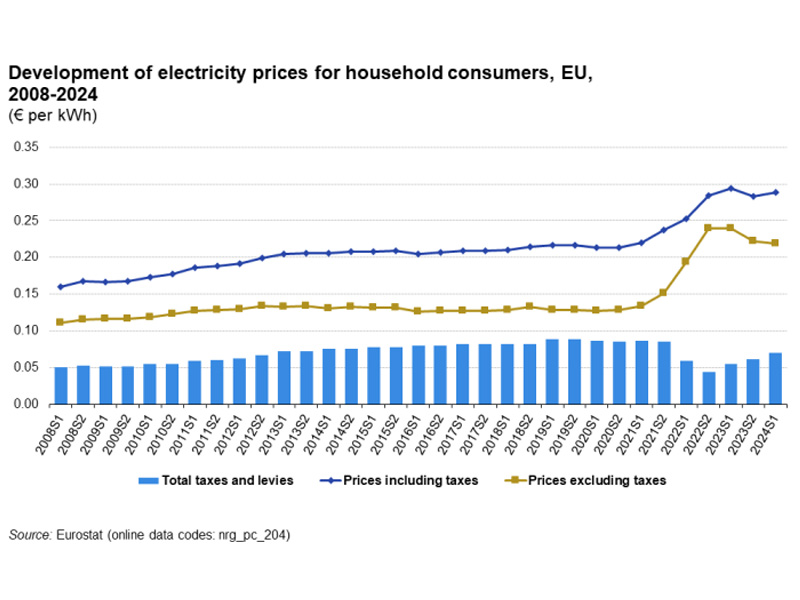development of electricity prices for household consumption