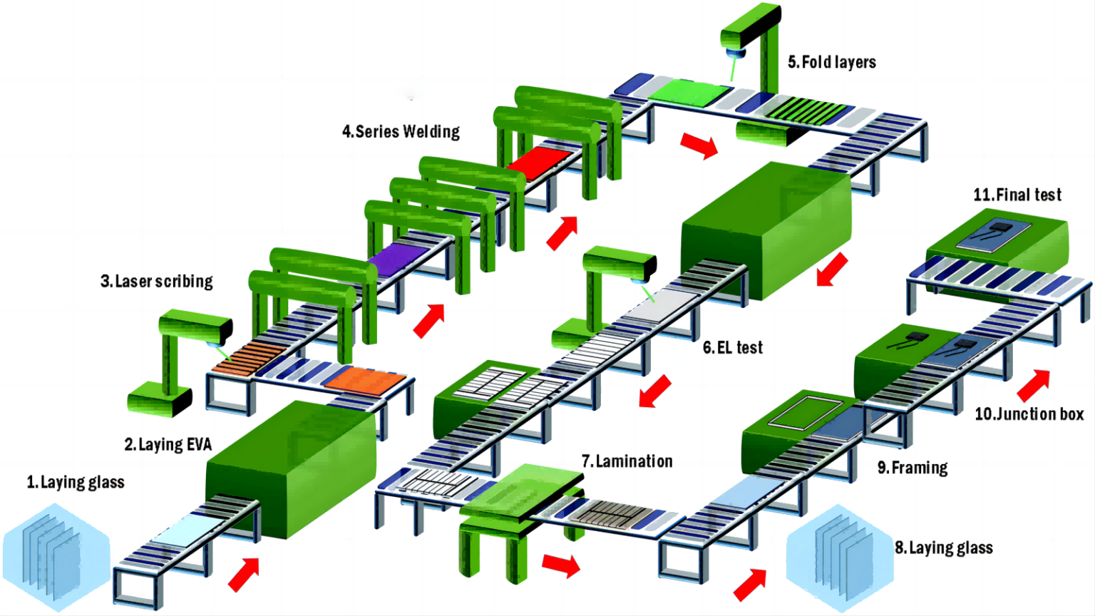 process of manufacturing Perovskite Solar Cells 