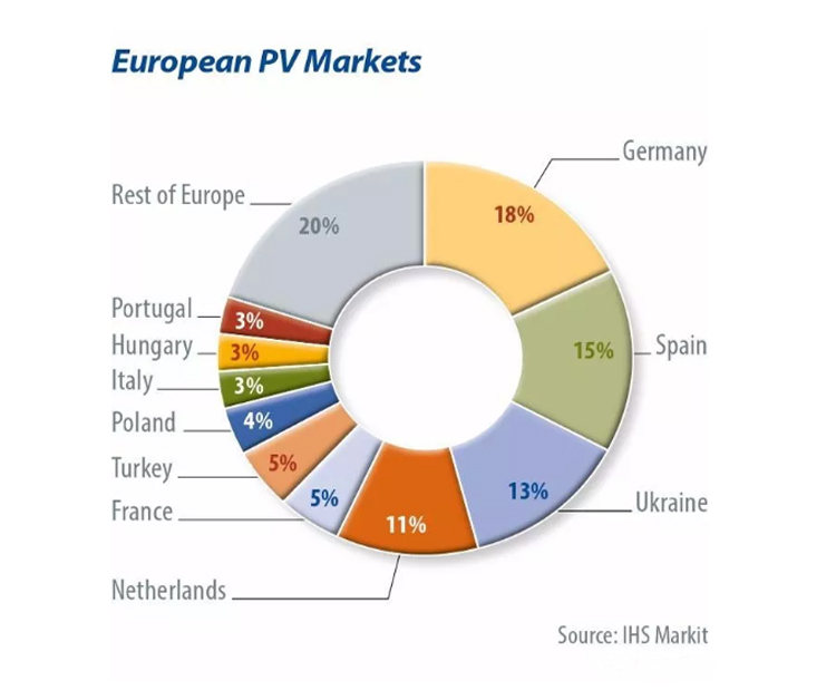 European PV market