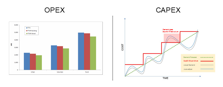 opex and capex modes