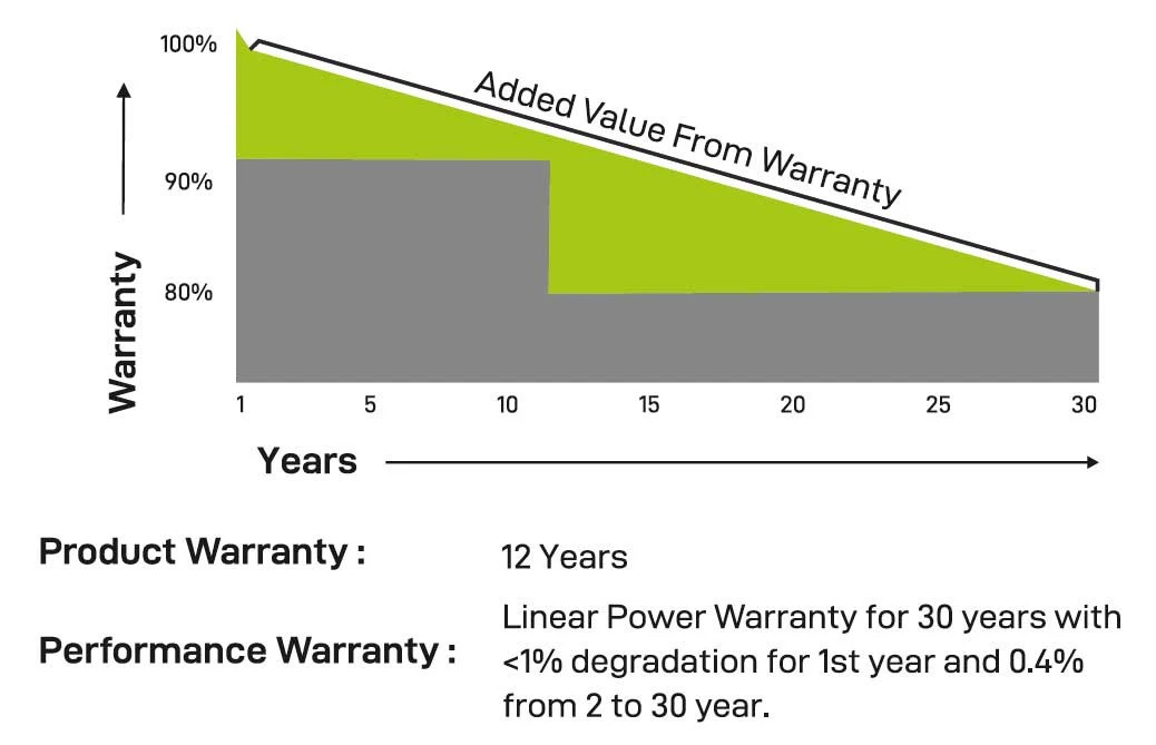 Paano Sukatin at Subaybayan ang Rate ng Pagkasira ng Iyong Mga Solar Panel