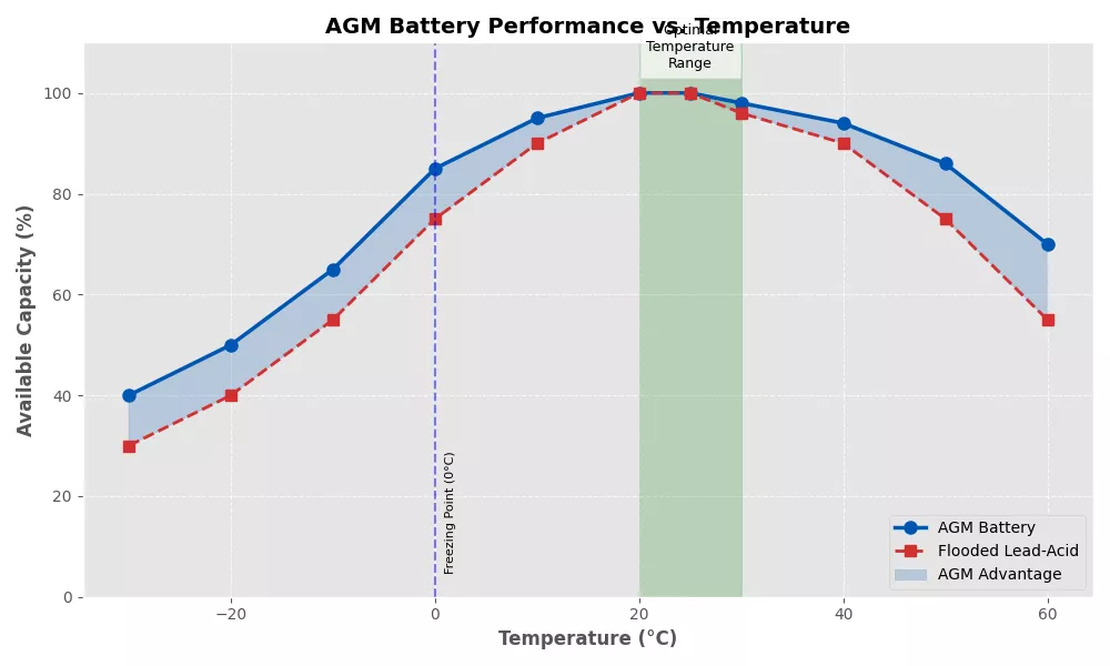 agm_battery_performance_vs_temperature.webp