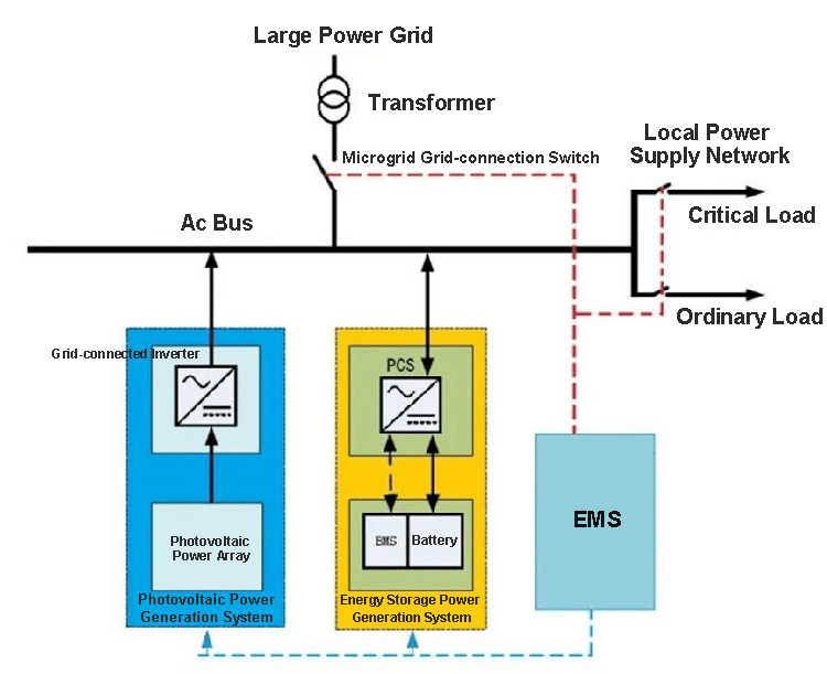 Industrial and Commercial Energy Storage Power Station