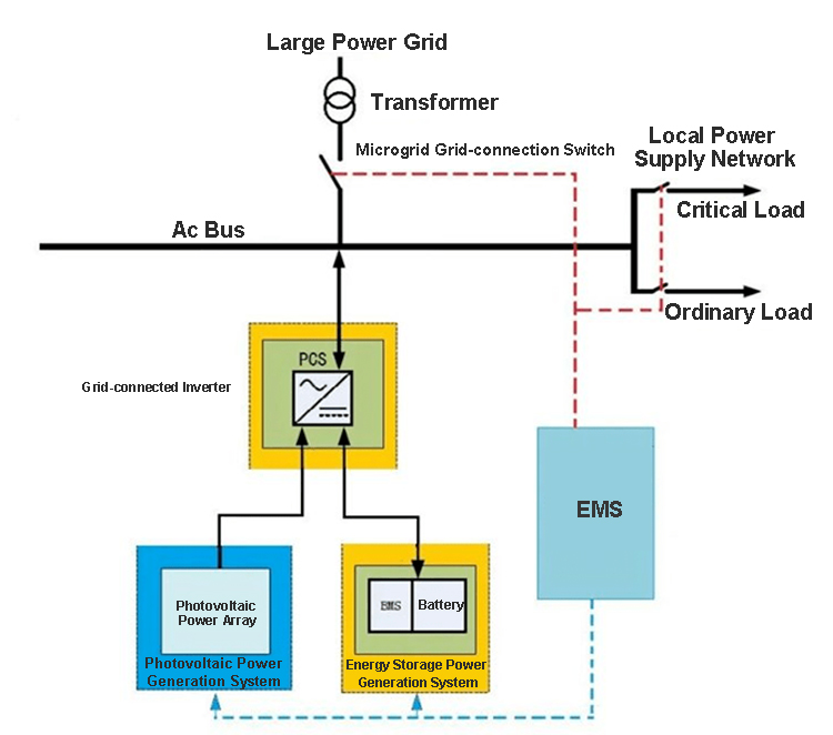 Large -scale energy storage power station