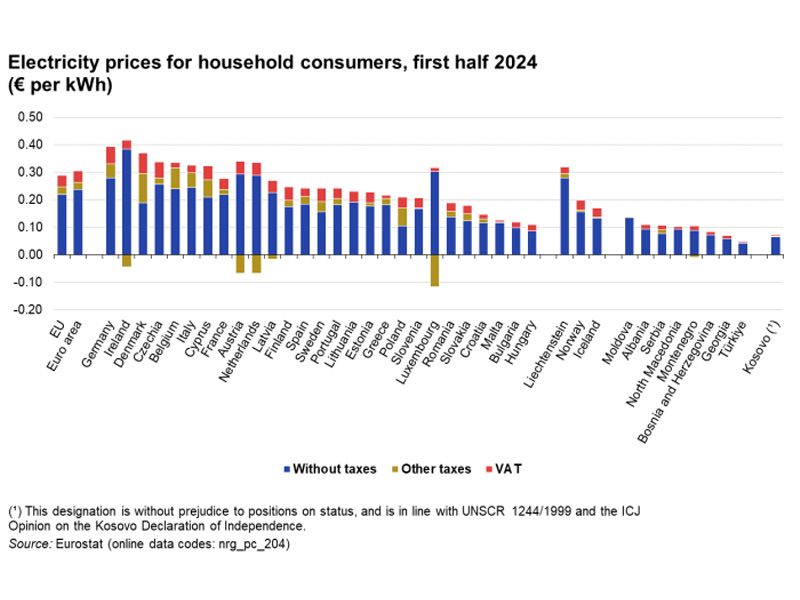 development of electricity prices for household consumption - 1