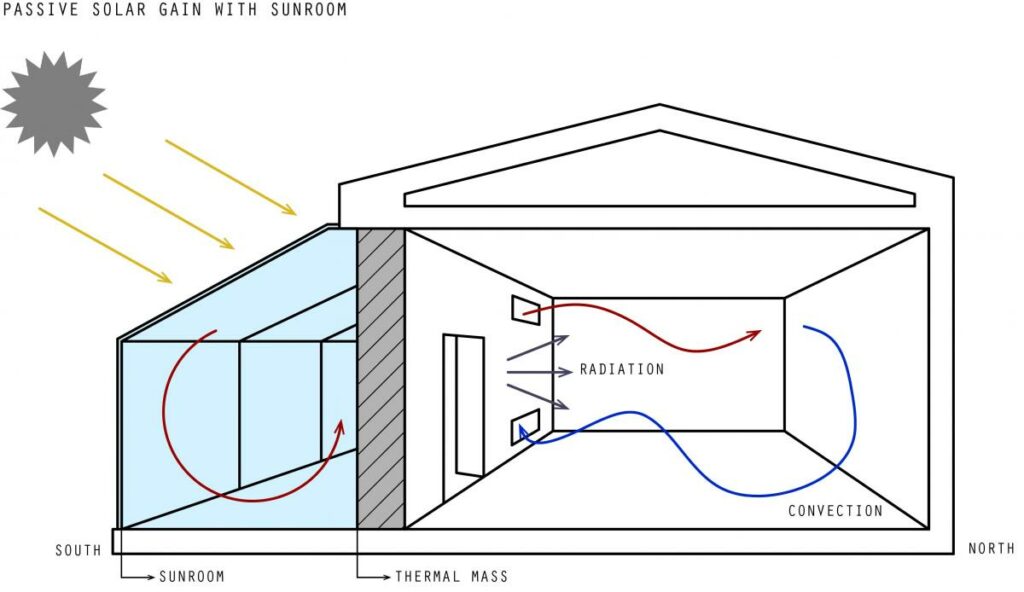 Passive solar gain with sunroom.jpg