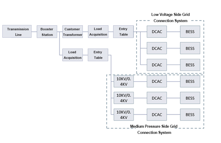 Industrial energy storage system