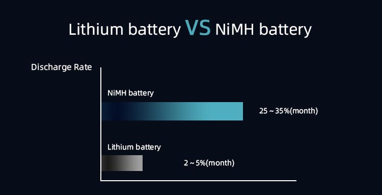 Lithium-ion battery or NiMH battery which is better for us life?