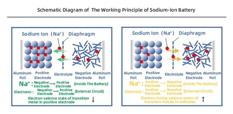 Sodium ion battery work principle