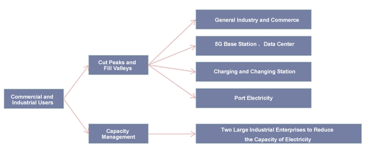 Industrial and commercial energy storage