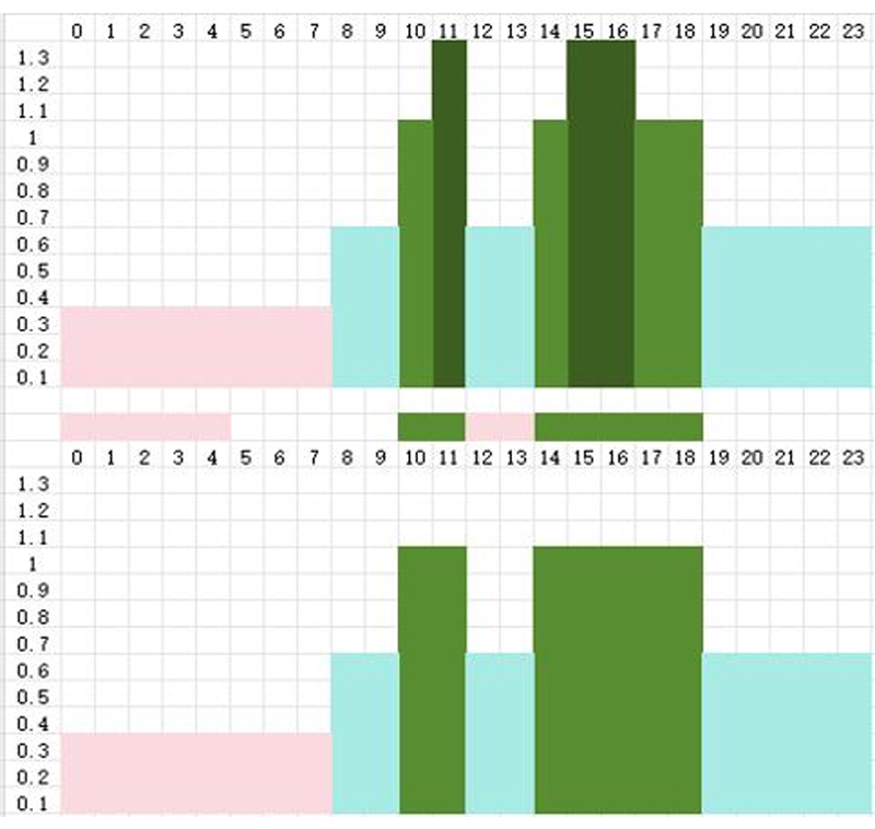 2 - Time-of-use electricity price curve - Innovative &ldquo;Two Charges Two Discharges&rdquo; Mode