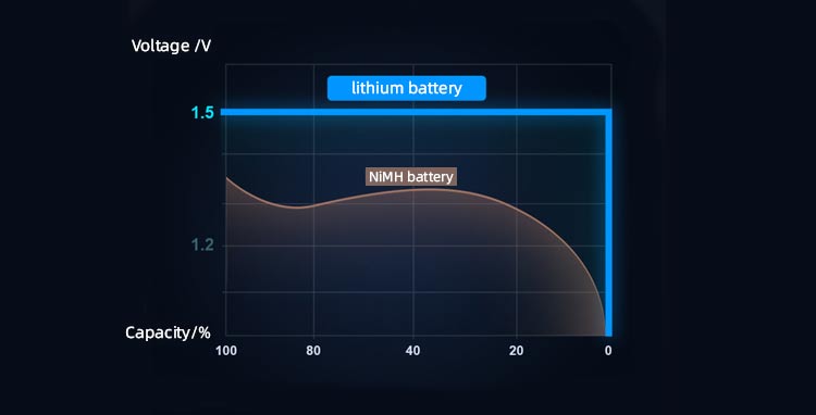 lithium ion battery has large energy