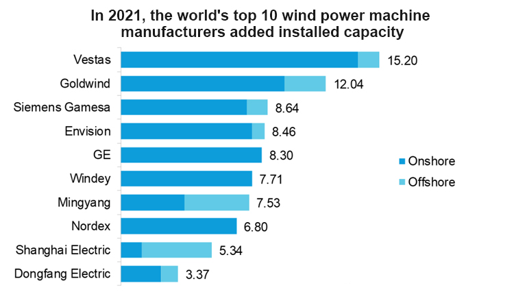 Top Ten Wind Power in the World in 2021