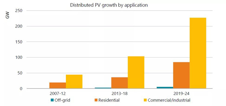 Renewable energy growth in 5 years