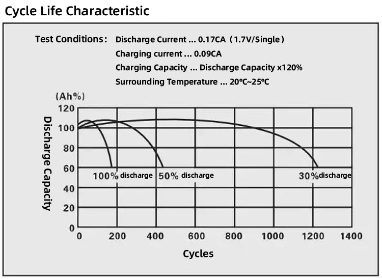 Lead -acid battery life low