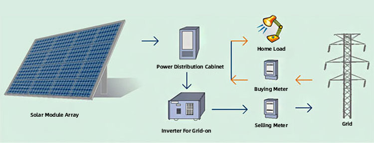 Photovoltaic grid system