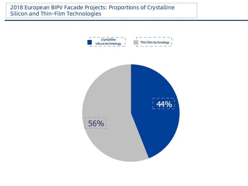 3 - The proportion of crystalline silicon and thin-film technologies in European BIPV curtain wall projects in 2018