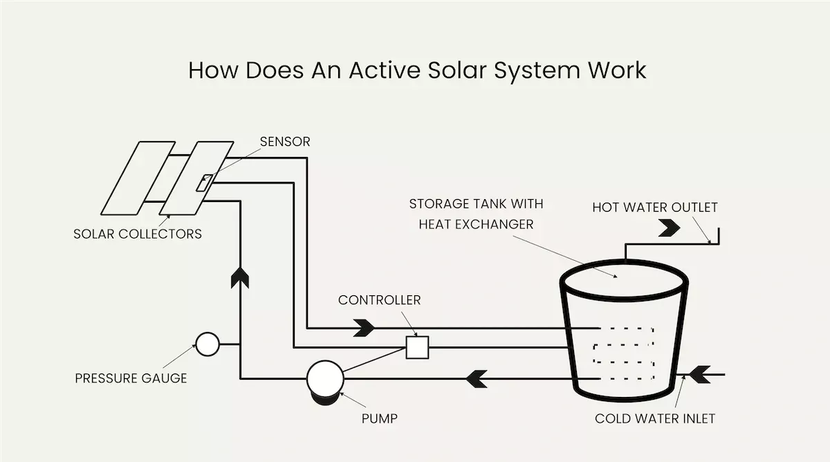 how_does_an_active_solar_system_work.webp