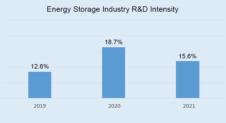 Energy storage research and development intensity