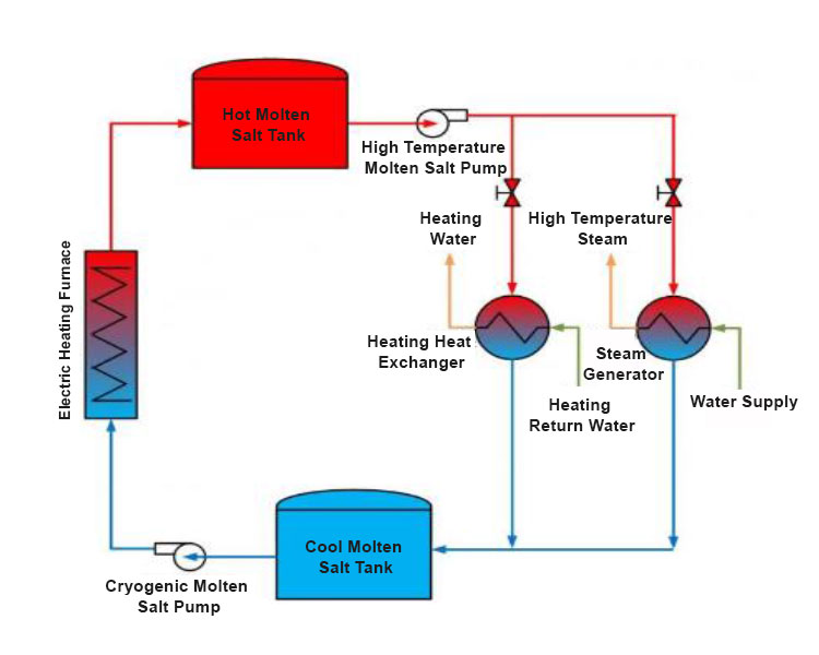 Melving salt hot heat storage heat