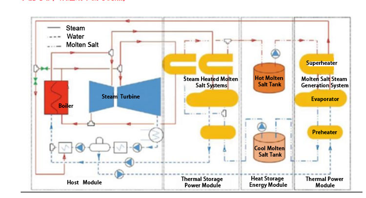 Flexibility transformation of thermal power