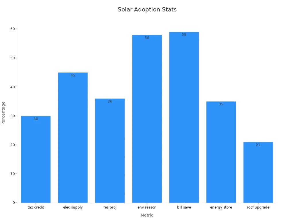 Solar Adoption Stats