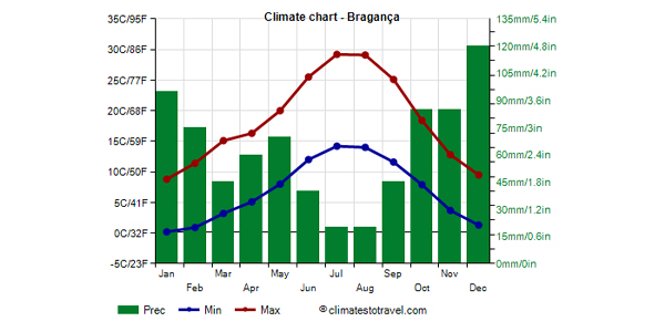 Portugal climate average weather, temperature, rain - Climates to Travel
