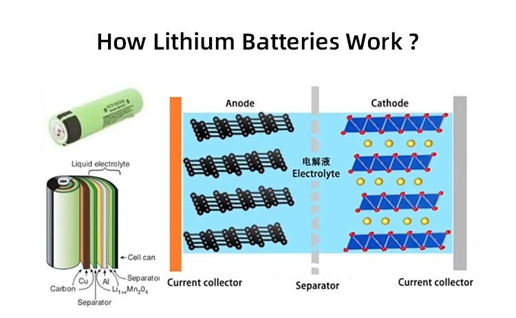 lithium-ion battery is widely used